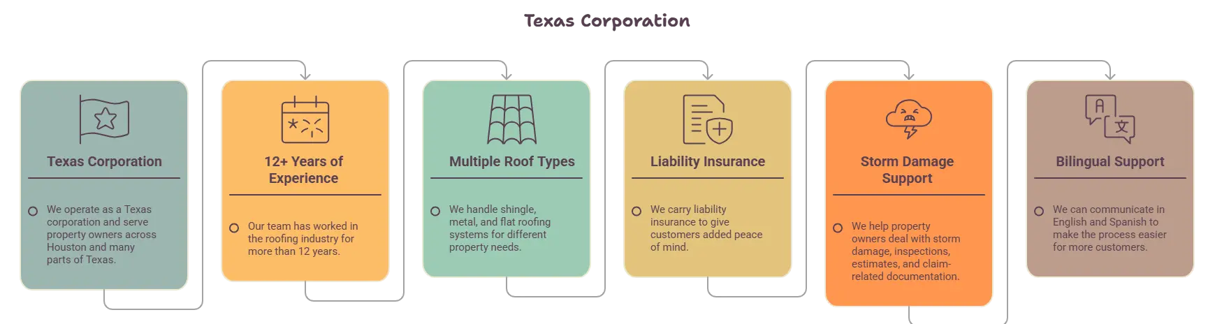 Houston Roofing Improvements company trust highlights